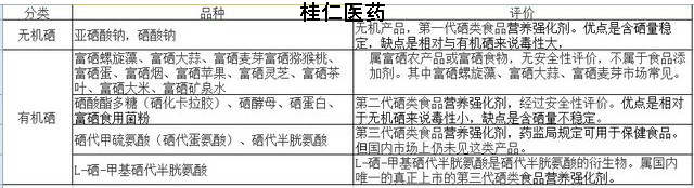 有機(jī)硒與無(wú)機(jī)硒區(qū)別在哪里？?
