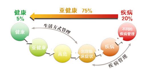 亞健康是重大疾病前兆，補硒預防要趁早